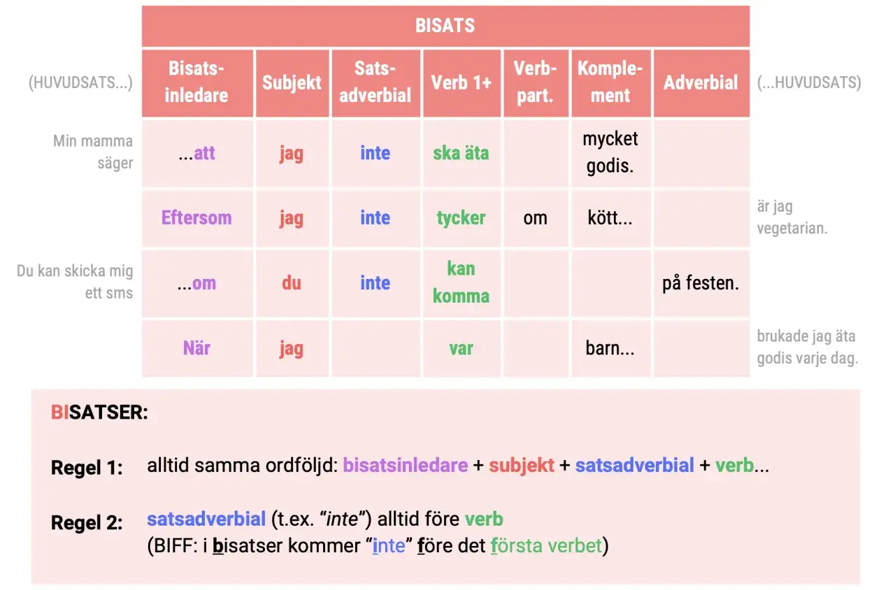 Tabell visar bisatser med exempel p&aring; satsadverbial som 