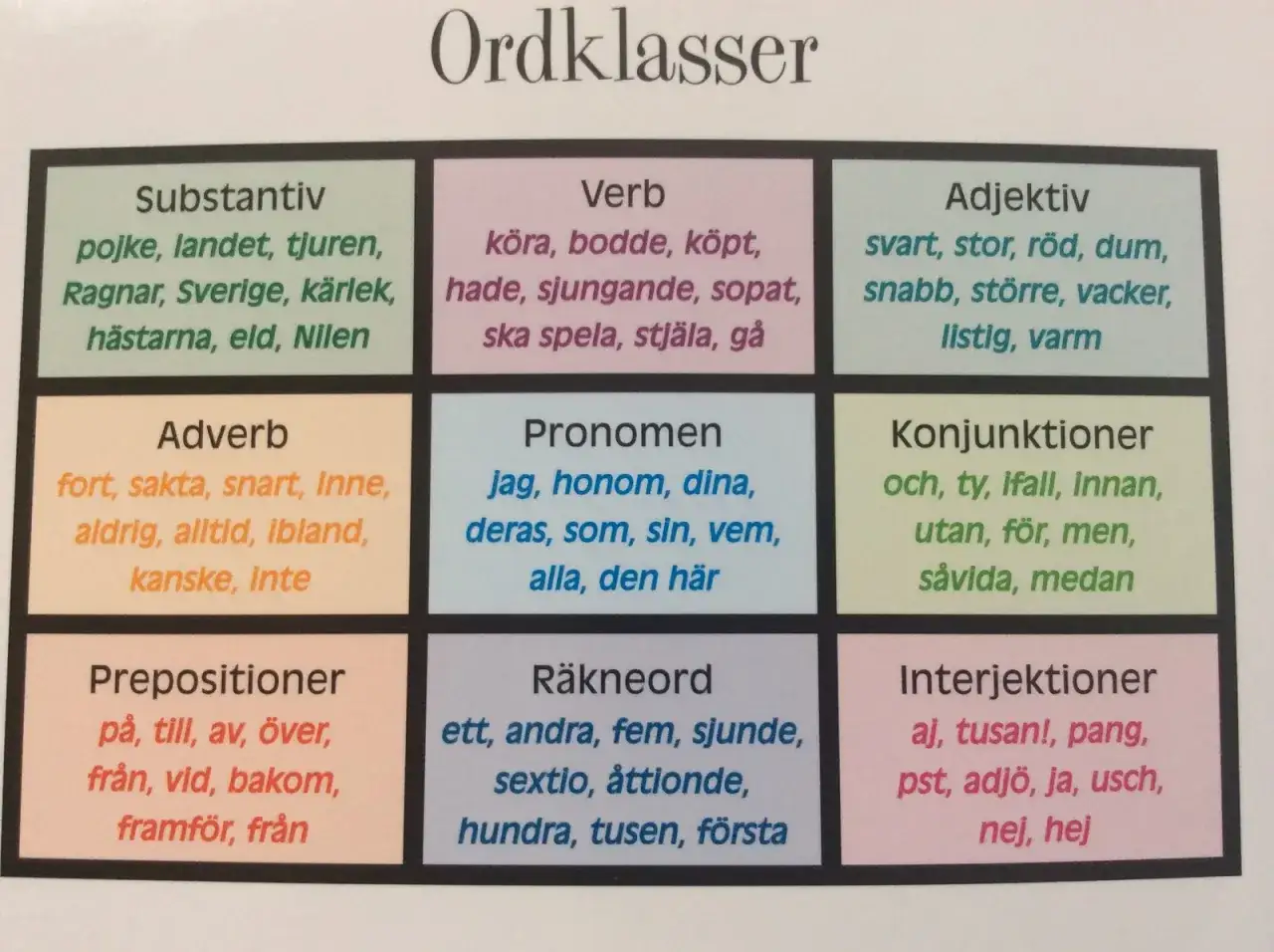 En tabell som visar svenska ordklasser: substantiv, verb, adjektiv, adverb, pronomen, konjunktioner, prepositioner, r&auml;kneord och interjektioner.