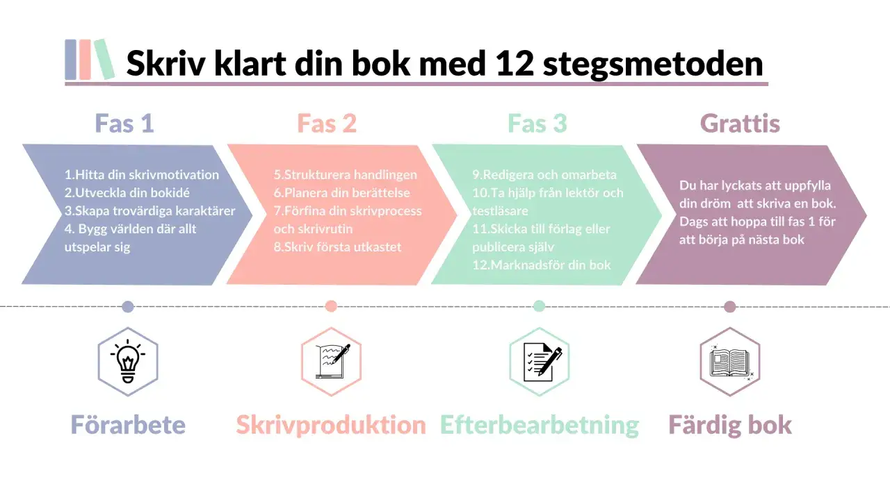 En guide f&ouml;r hur man skriver en bokanalys, uppdelad i 12 steg: F&ouml;rarbete, Skrivproduktion, Efterbearbetning och F&auml;rdig bok.