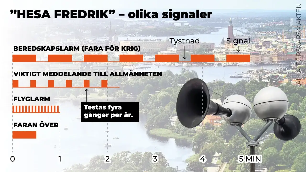Hesa Fredrik-namnet syftar på varningssirener. Bilden visar olika signaler: beredskapslarm, viktigt meddelande, flyglarm och faran över.