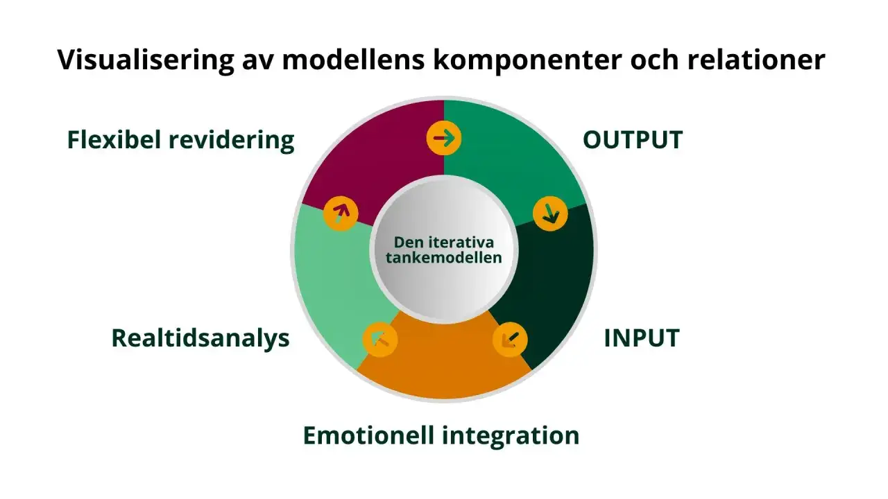Visuell modell av en iterativ tankeprocess med komponenter som input, output, flexibel revidering, realtidsanalys och emotionell integration. Den visar hur dessa delar samverkar på ett intuitivt sätt.