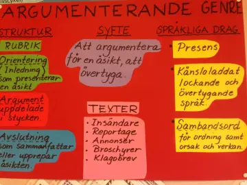 En mall för argumenterande text visar struktur, syfte och språkliga drag. Perfekt för att lära sig skriva en övertygande text.