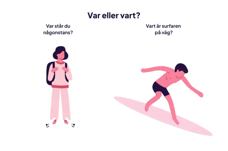 En person med ryggsäck står stilla, medan en surfare rör sig. Bilden illustrerar skillnaden mellan "var" och "vart", och undviker grammatiska fel.