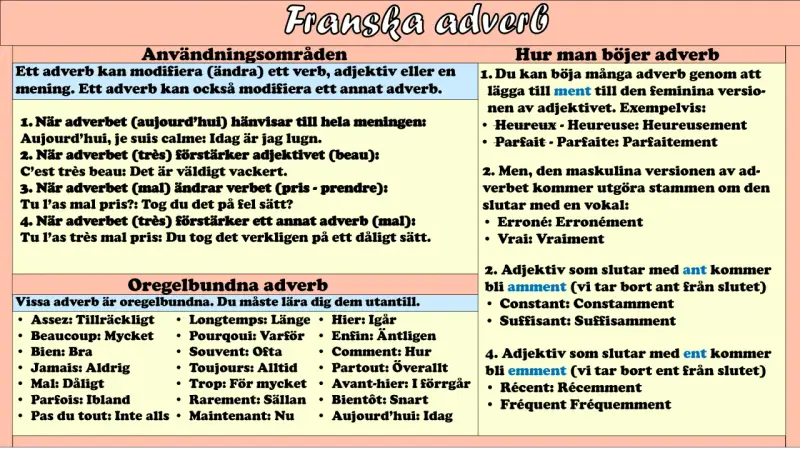 Franska adverb: en lista över användningsområden och böjningsregler. Exempel på oregelbundna adverb.